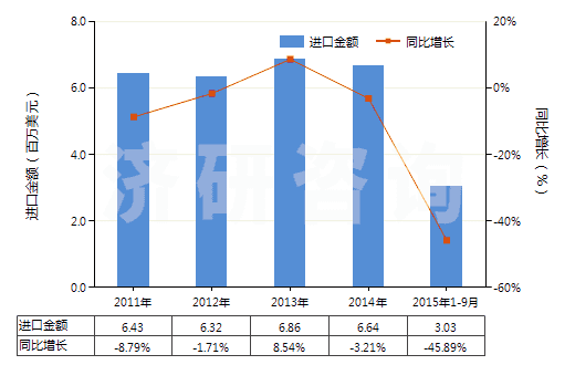2011-2015年9月中國(guó)鑄模及鑄芯用粘合劑(HS38241000)進(jìn)口總額及增速統(tǒng)計(jì)